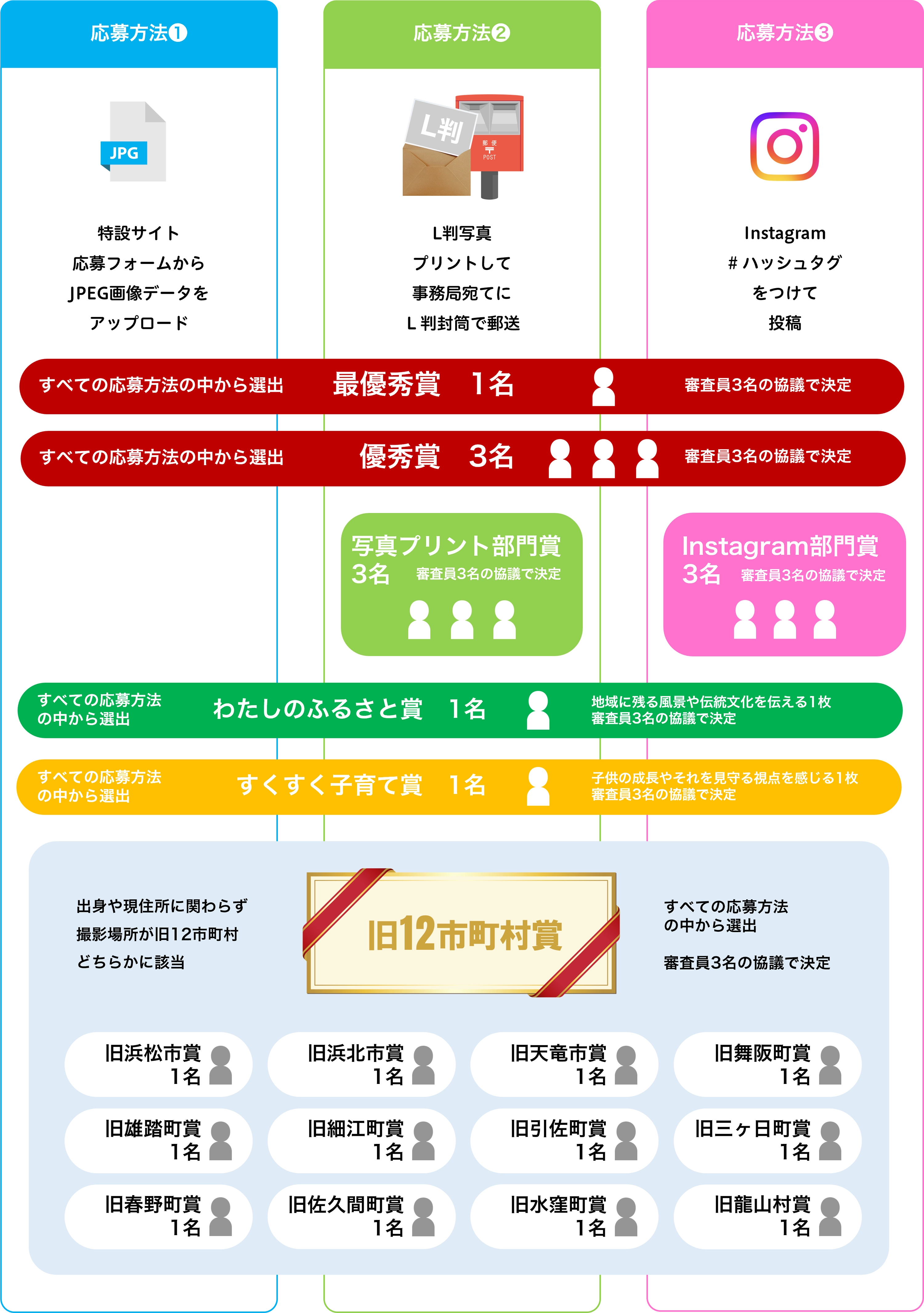 応募方法1、特設サイト応募フォームからJPEG画像データをアップロード。応募方法2、L判写真プリントして事務局宛てにＬ判封筒で郵送。応募方法3、インスタグラム、ハッシュタグをつけて投稿。すべての応募方法の中から選出、最優秀賞1名、審査員3名の協議で決定。すべての応募方法の中から選出、優秀賞3名、審査員3名の協議で決定。応募方法2の中から、写真プリント部門賞3名、審査員3名の協議で決定。応募方法3の中から、インスタグラム部門賞3名、審査員3名の協議で決定。すべての応募方法の中から選出、わたしのふるさと賞、1名。地域に残る風景や伝統文化を伝える1枚、審査員3名の協議で決定。すべての応募方法の中から選出、すくすく子育て賞1名。子供の成長やそれを見守る視点を感じる1枚、審査員3名の協議で決定。旧12市町村賞、すべての応募方法の中から選出、各1名。出身や現住所に関わらず撮影場所が旧12市町村いずれかに該当。審査員3名の協議で決定。旧浜松市賞、旧浜北市賞、旧天竜市賞、旧舞阪町賞、旧雄踏町賞、旧細江町賞、旧引佐町賞、旧三ヶ日町賞、旧春野町賞、旧佐久間町賞、旧水窪町賞、旧龍山村賞。